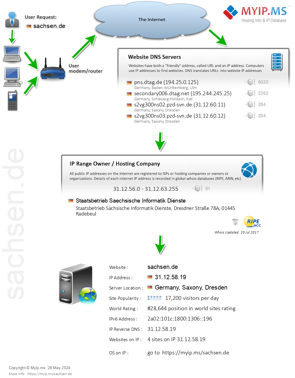 Sachsen.de - Website Hosting Visual IP Diagram
