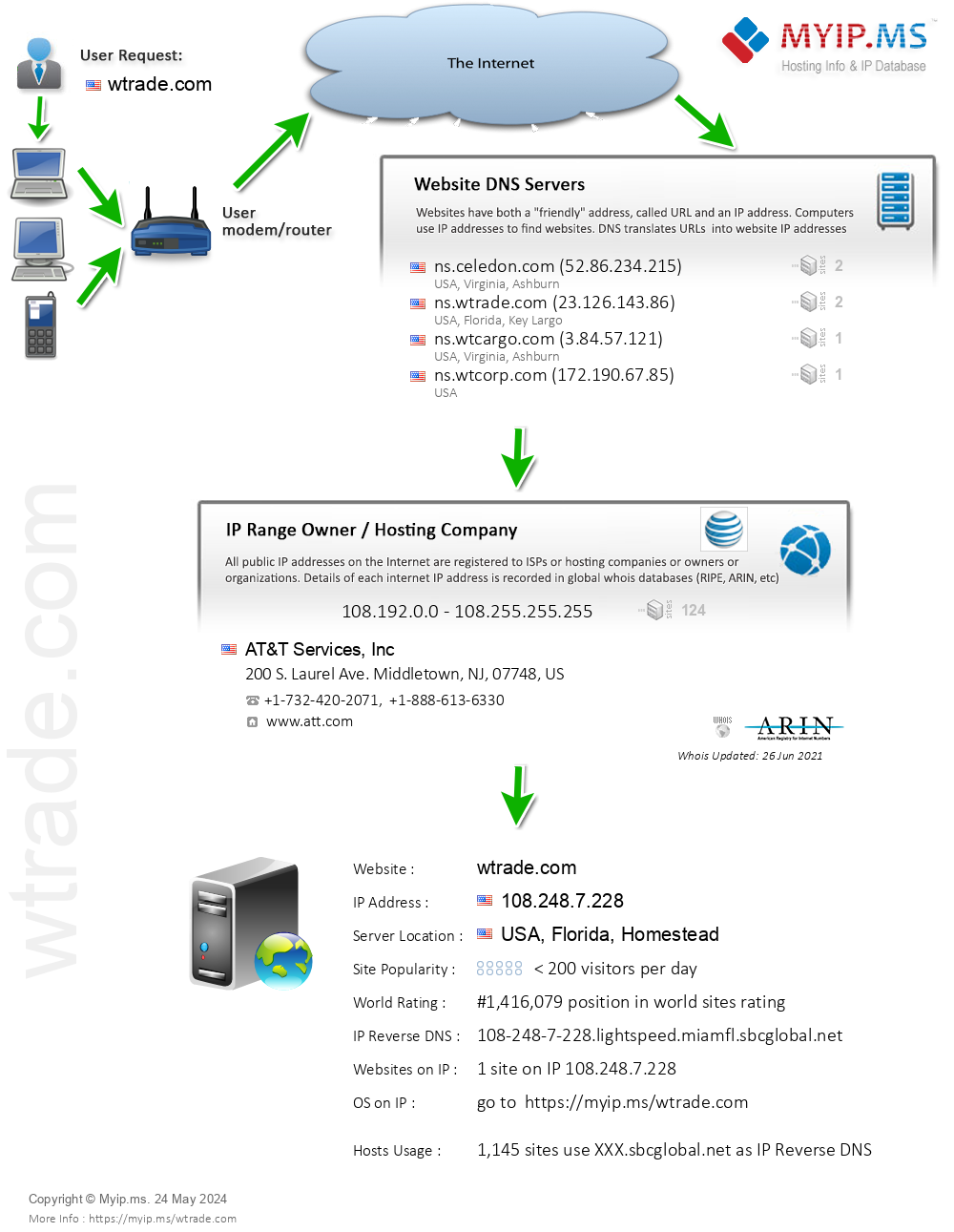 Wtrade.com - Website Hosting Visual IP Diagram
