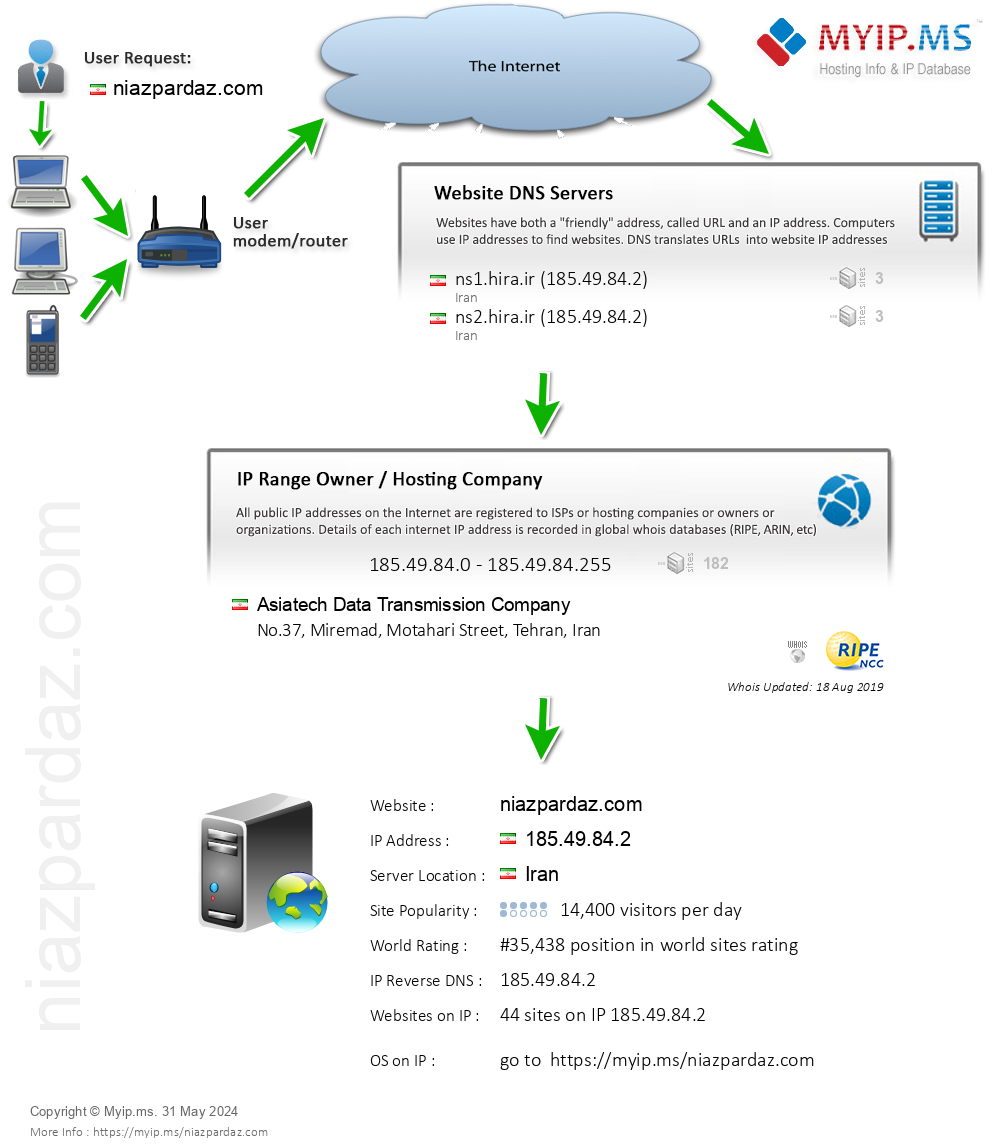 Niazpardaz.com - Website Hosting Visual IP Diagram