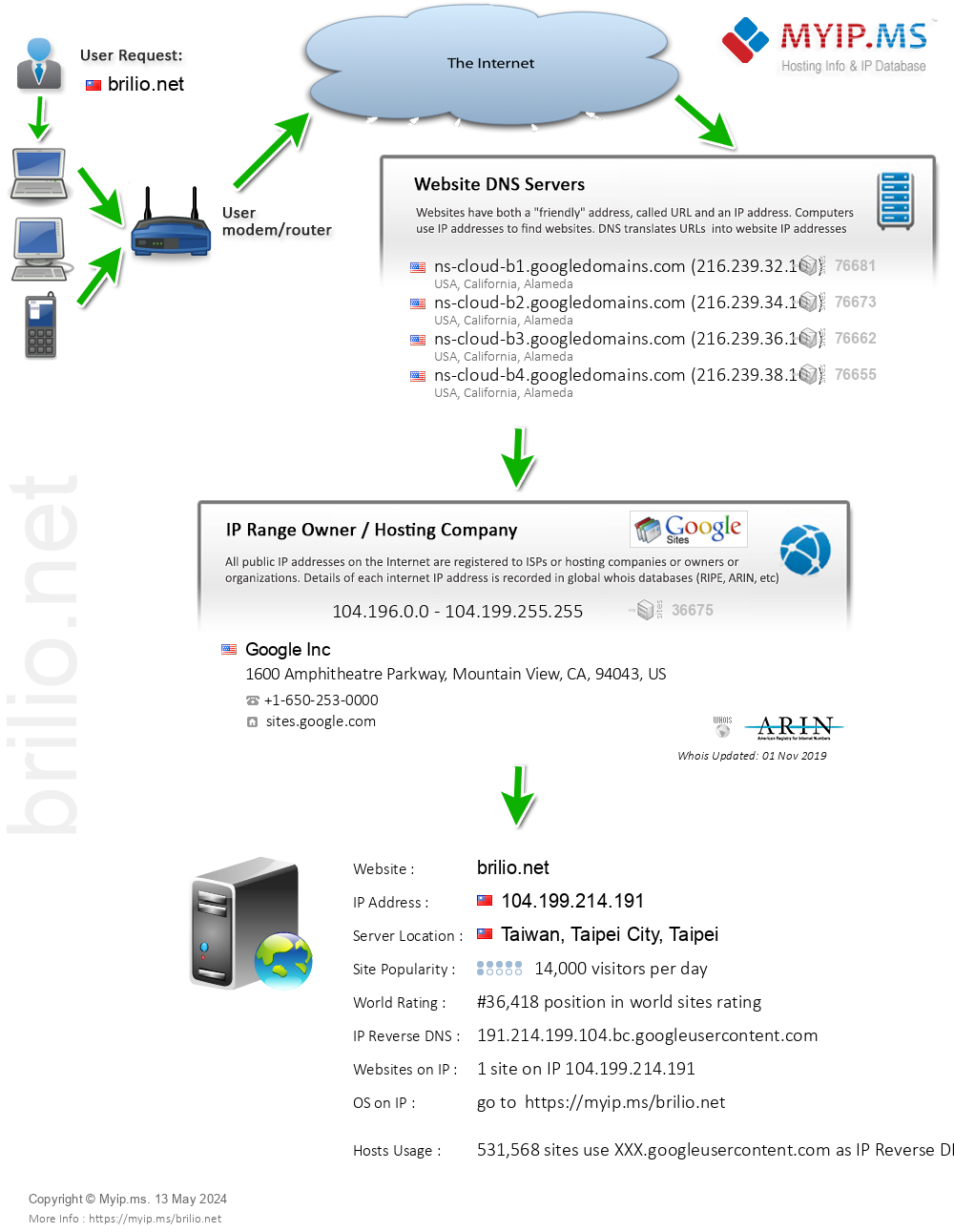 Brilio.net - Website Hosting Visual IP Diagram