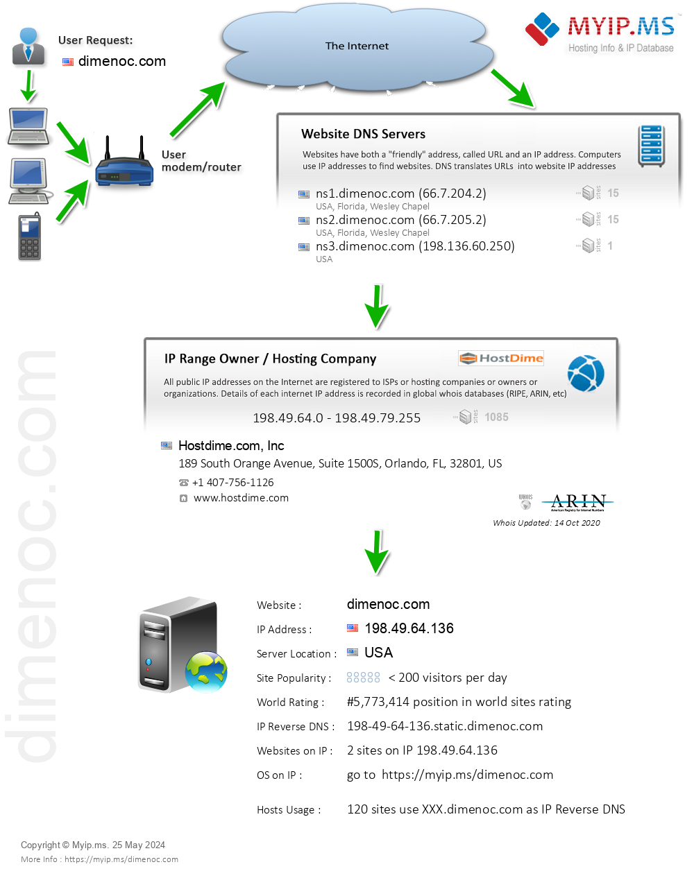 Dimenoc.com - Website Hosting Visual IP Diagram