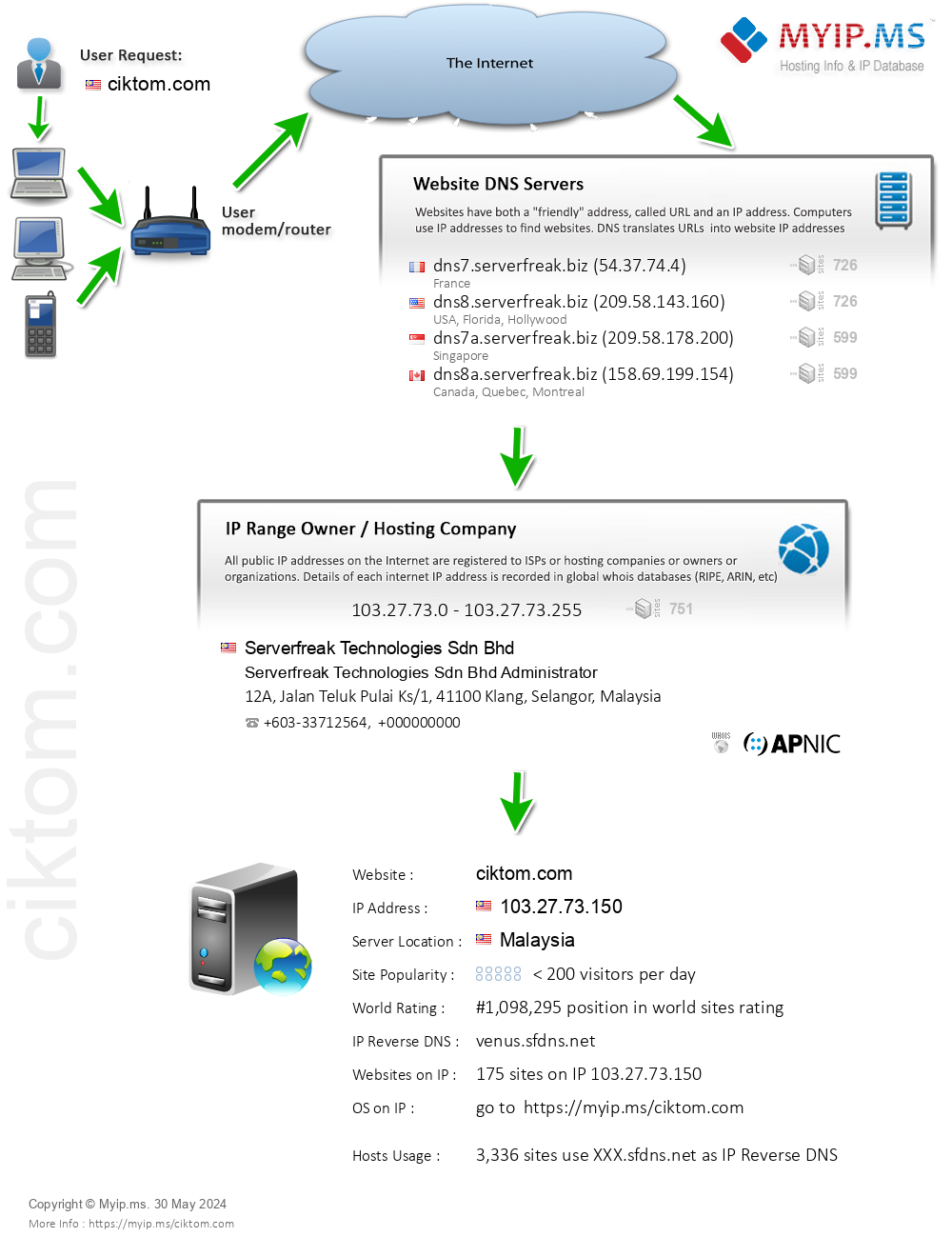 Ciktom.com - Website Hosting Visual IP Diagram
