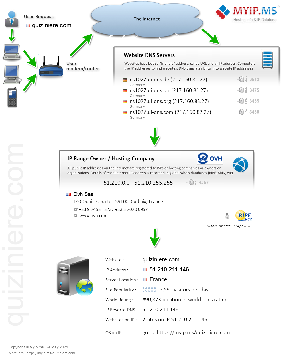 Quiziniere.com - Website Hosting Visual IP Diagram