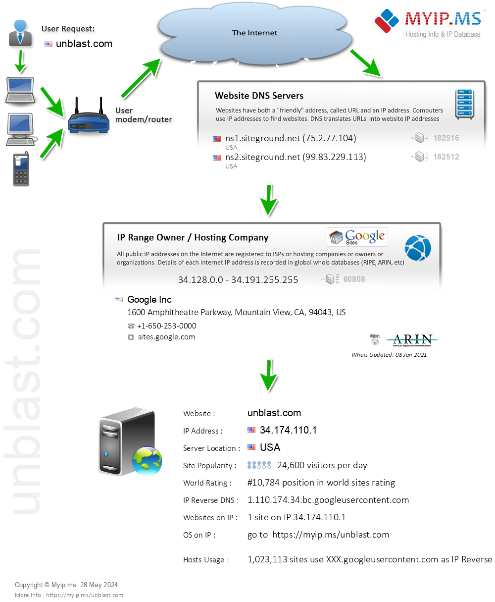 Unblast.com - Website Hosting Visual IP Diagram