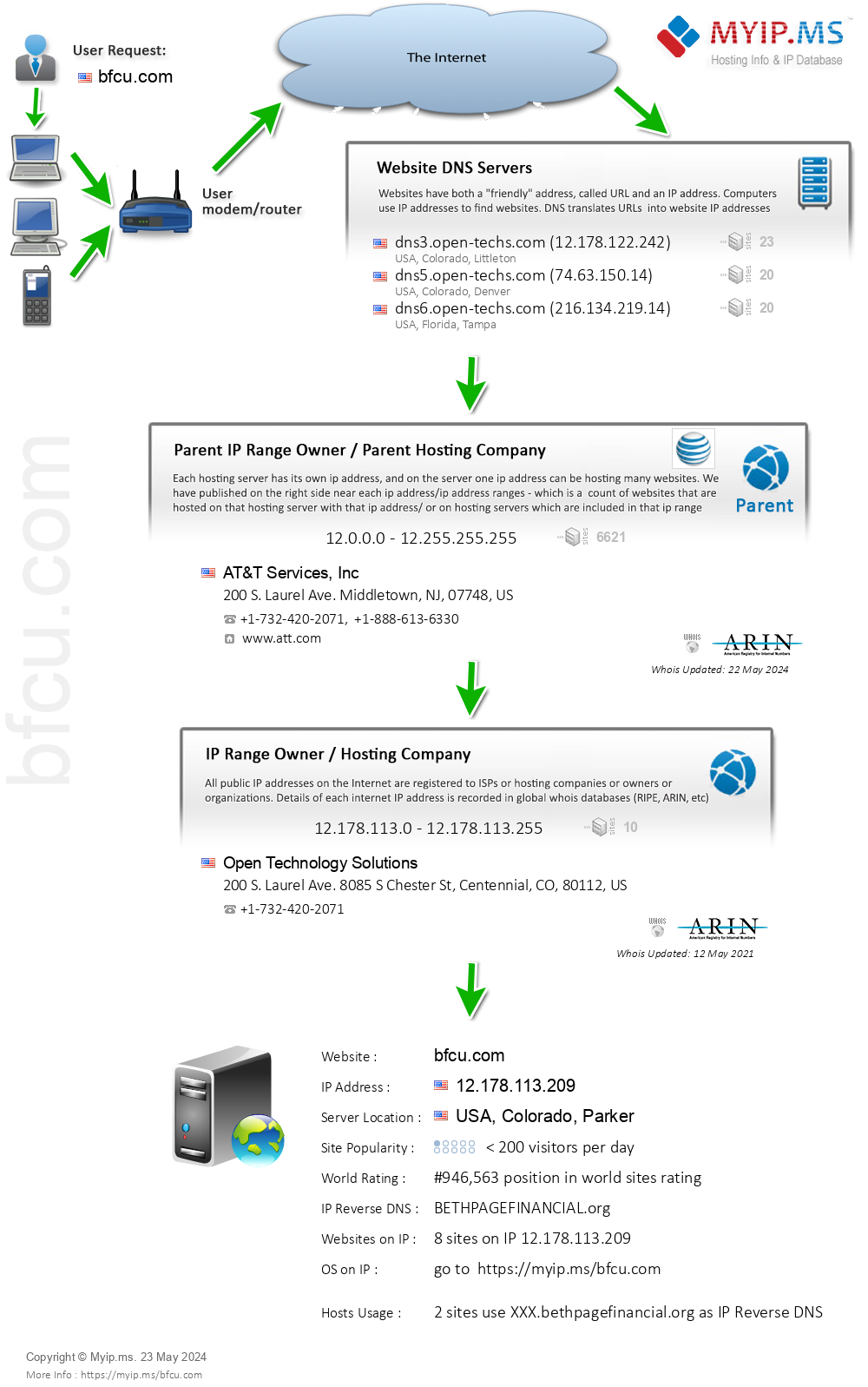 Bfcu.com - Website Hosting Visual IP Diagram