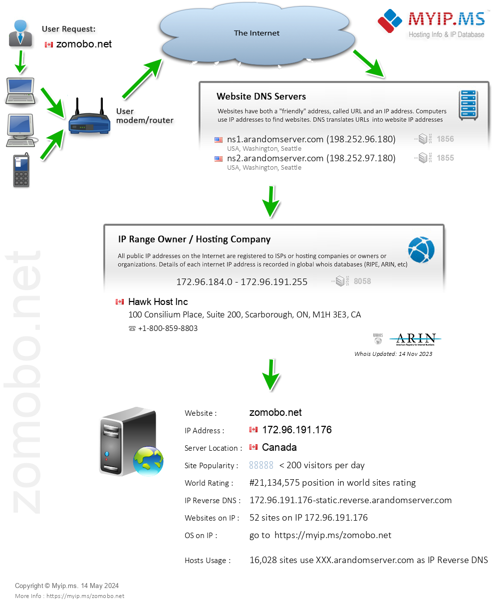 Zomobo.net - Website Hosting Visual IP Diagram