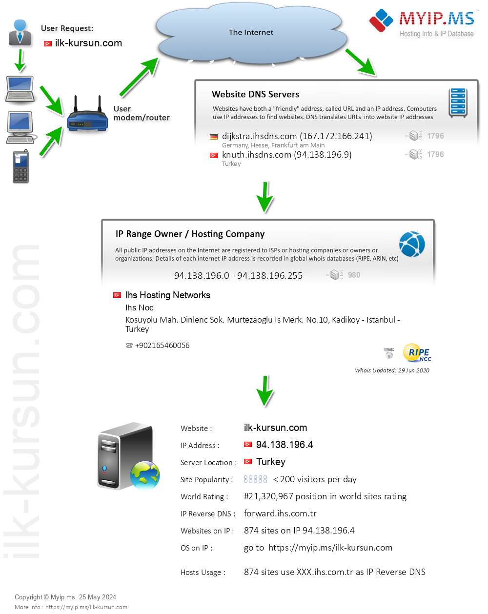 Ilk-kursun.com - Website Hosting Visual IP Diagram