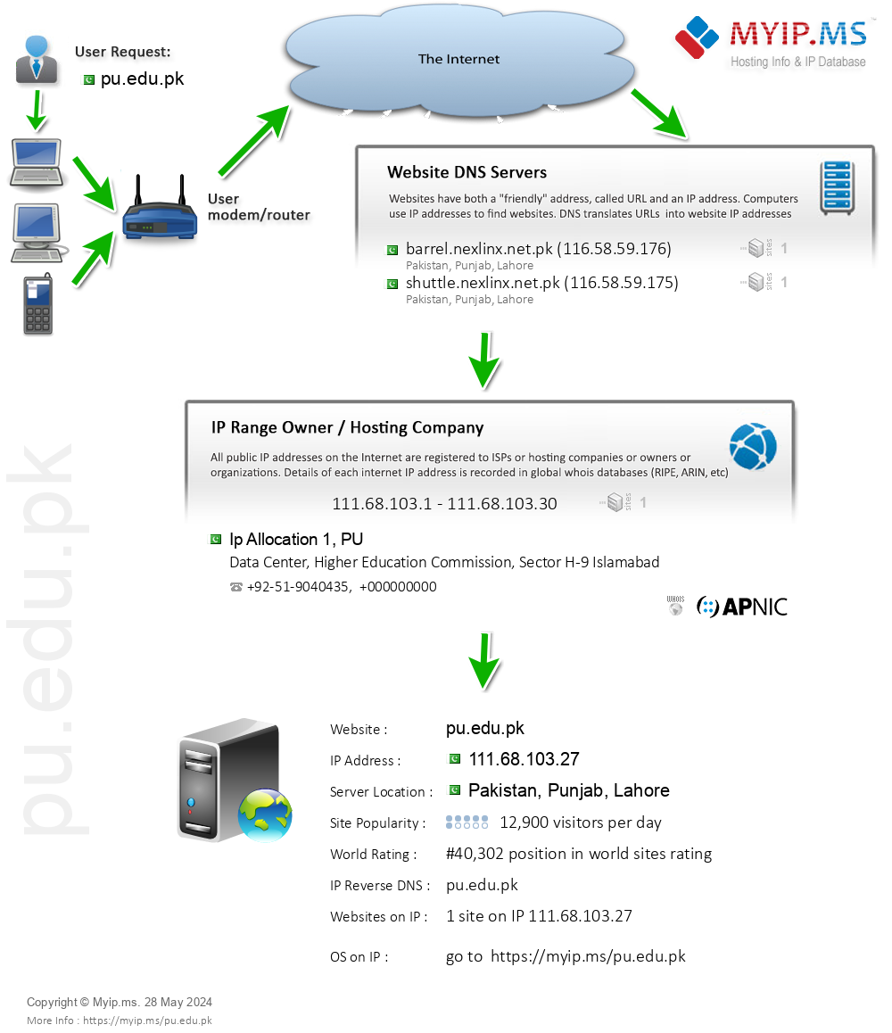 Pu.edu.pk - Website Hosting Visual IP Diagram