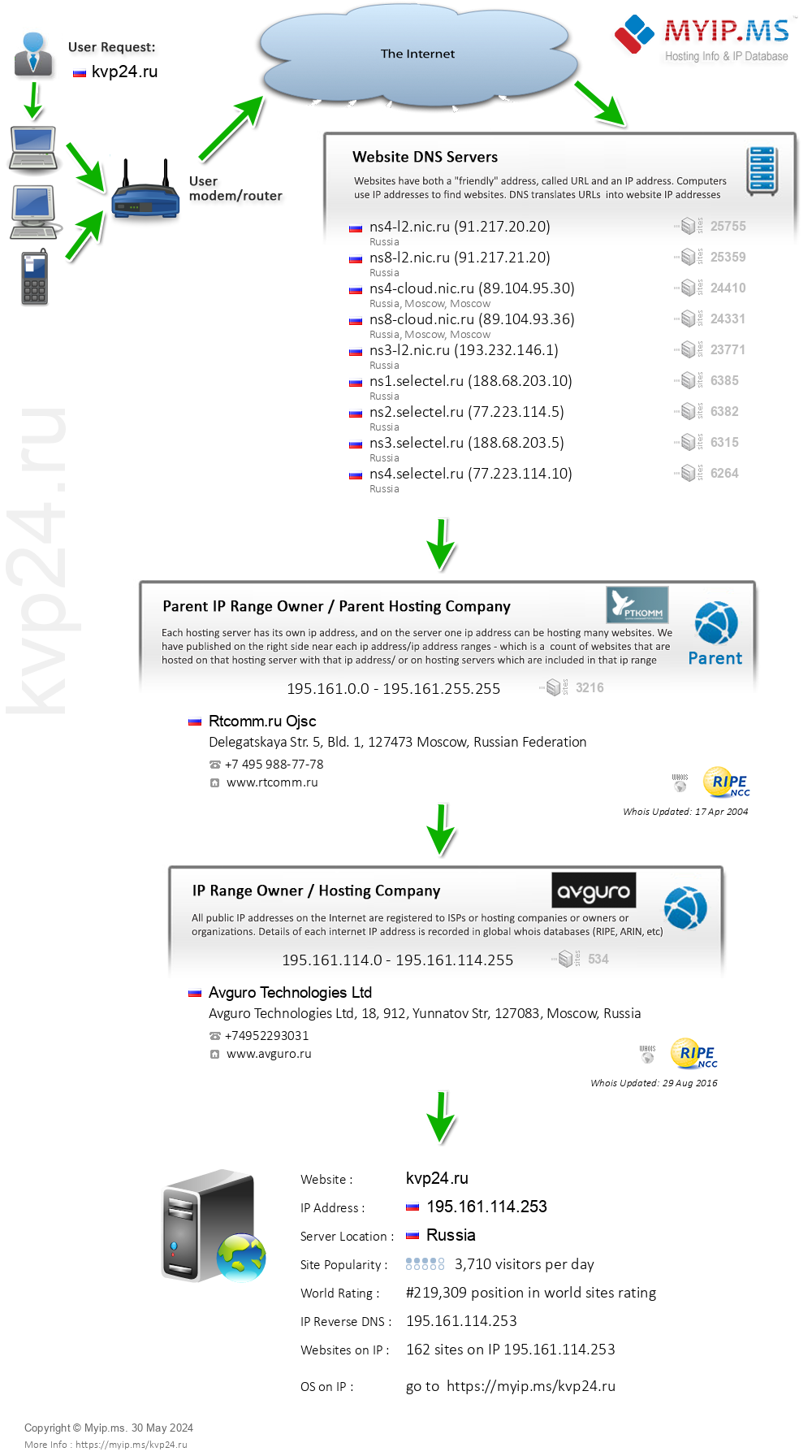 Kvp24.ru - Website Hosting Visual IP Diagram