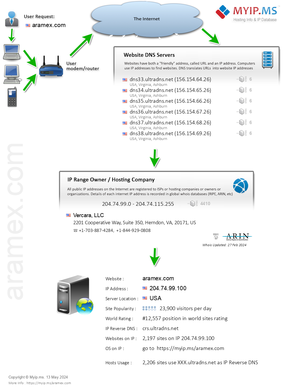 Aramex.com - Website Hosting Visual IP Diagram